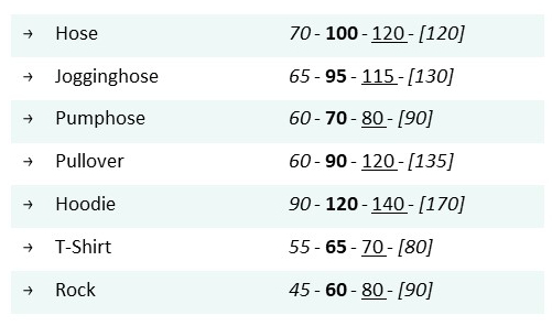 Tabelle mit Angaben zum benötigten Stoffverbrauch für Kinder. In der Tabelle finden Sie Werte für Hose, Jogginghose​, Pumphose​, Pullover, Hoodie , T-Shirt und Rock.